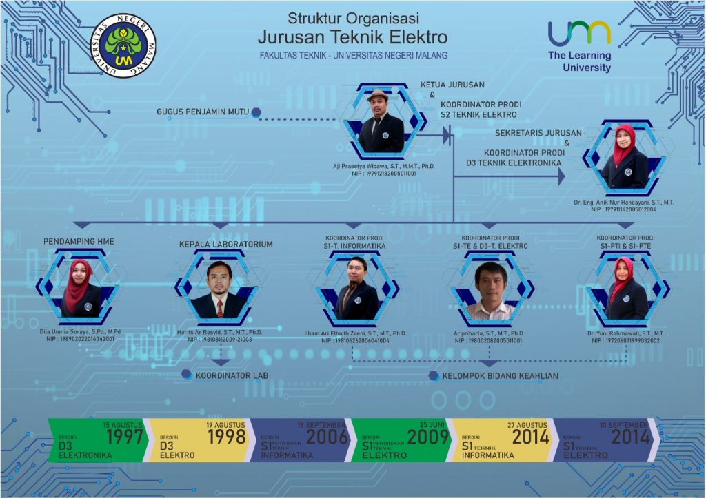 Struktur Organisasi Jurusan Teknik Elektro Universitas Negeri Malang Periode 2019-2023