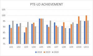 Pencapaian LO Prodi S1-PTE
